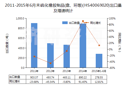 2011-2015年6月未硫化橡膠制品(盤、環(huán)等)(HS40069020)出口量及增速統(tǒng)計(jì)